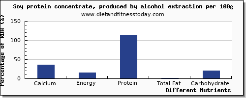 chart to show highest calcium in soy protein per 100g